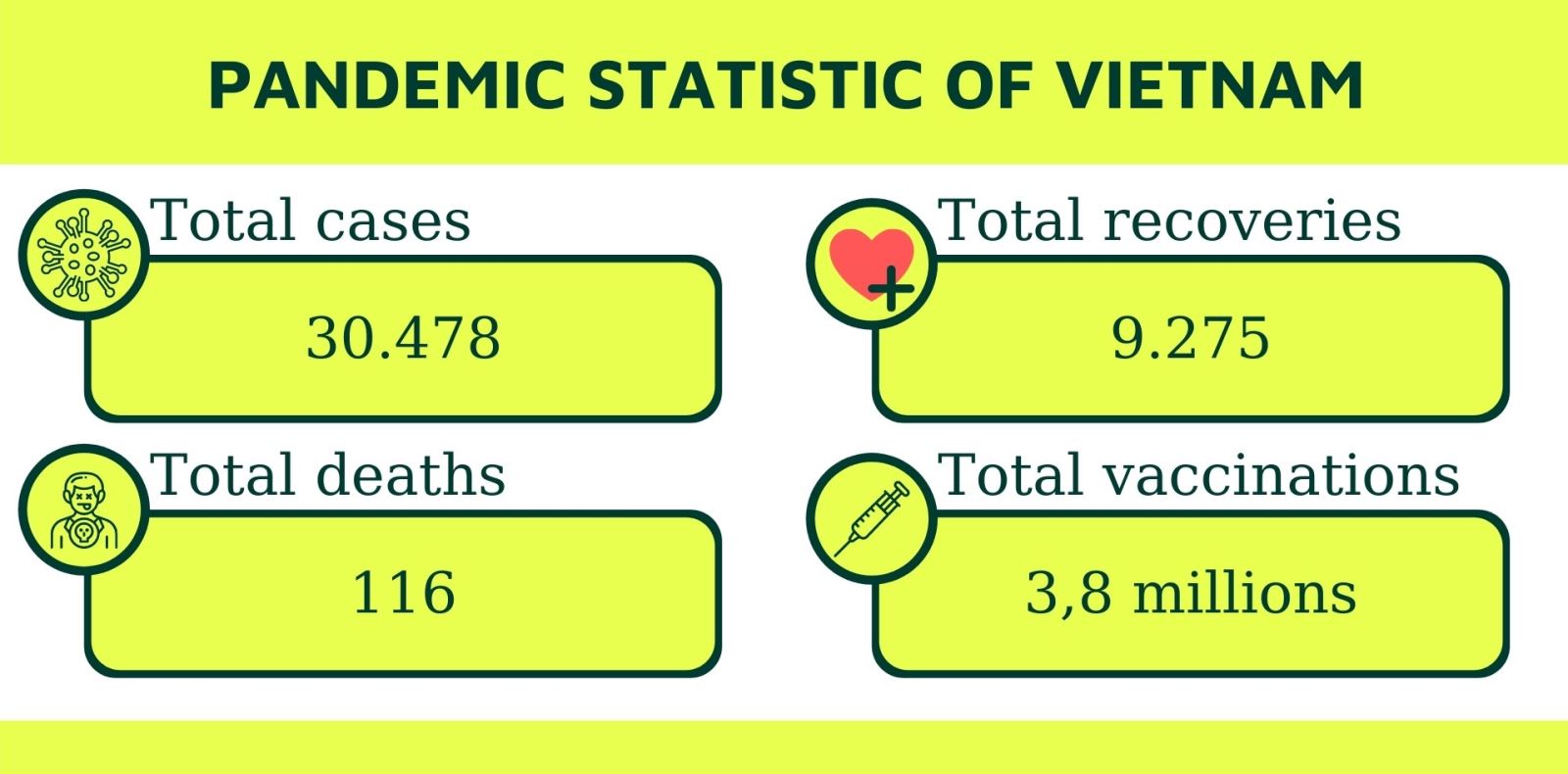 Summerize of Vietnam's pandemic statistics