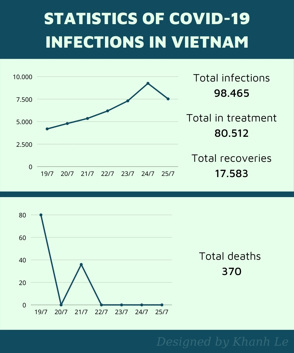 Statistics on pandemic in Vietnam (updated on 25th July 2021)